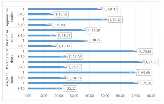 M ean results of the rating of the tactical actions